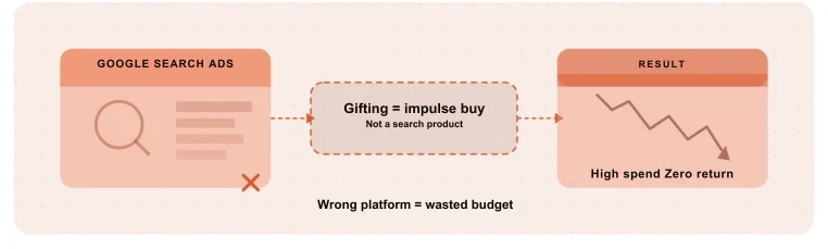 Google Search Ads as the wrong platform for Warehouse Gift