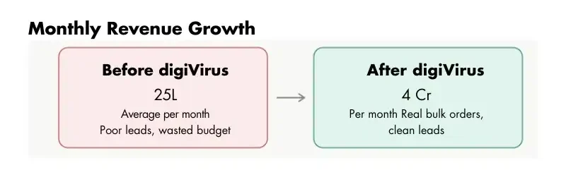 Monthly Revenue Growth