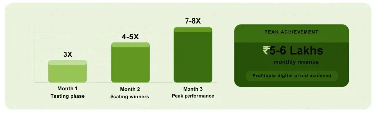 ROAS growth — 3X in Month 1, 4–5X in Month 2, and 7–8X in Month 3