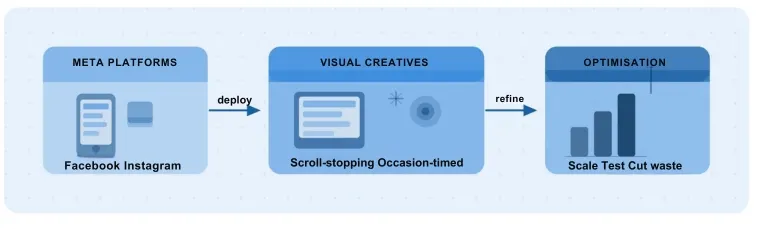 Three-step Meta Ads strategy flow
