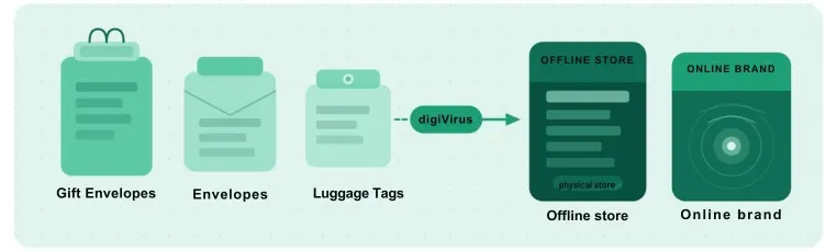 offline store and online brand through digiVirus