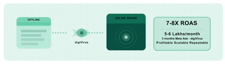 thriving online digital brand powered by digiVirus