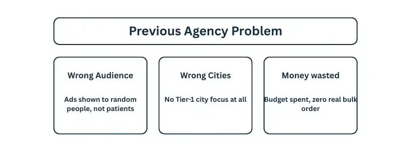 Previous Agency Problem