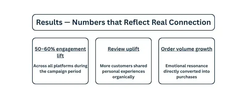 Results — Numbers that Reflect Real Connection