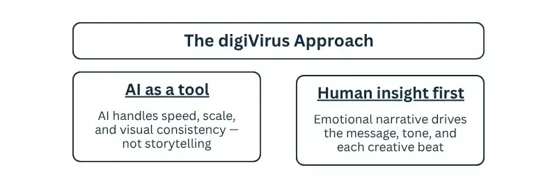 The digiVirus approach