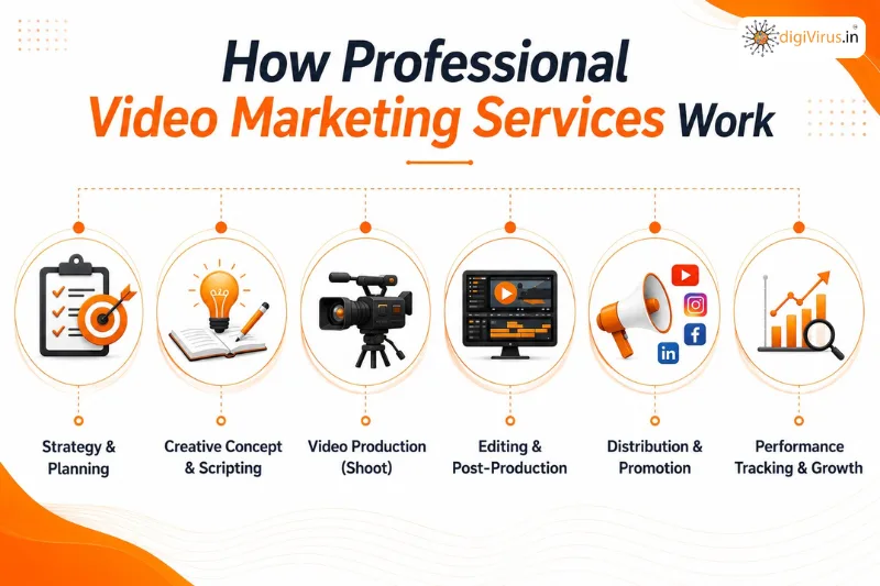 You are currently viewing How Professional Video Marketing Services Work